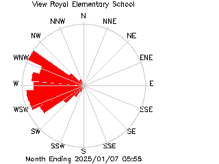 plot of weather data