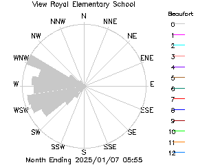 plot of weather data