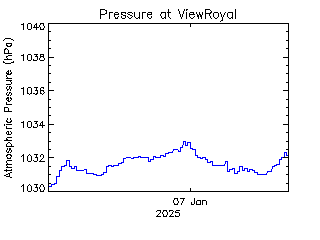 plot of weather data