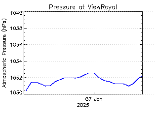 plot of weather data