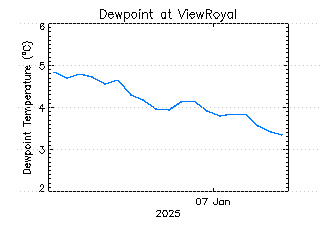 plot of weather data