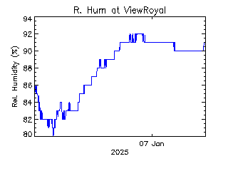 plot of weather data