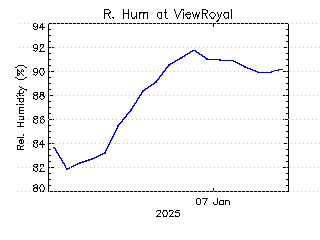 plot of weather data