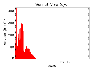 plot of weather data