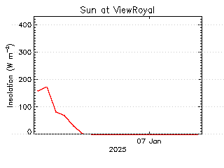 plot of weather data