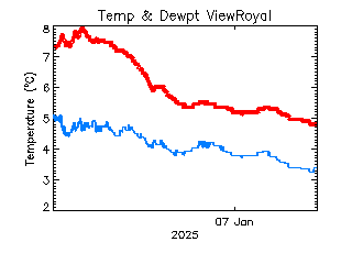 plot of weather data