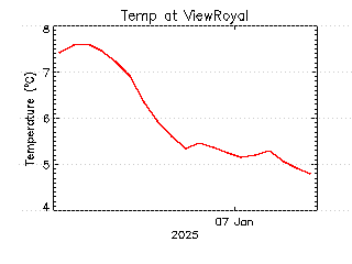 plot of weather data