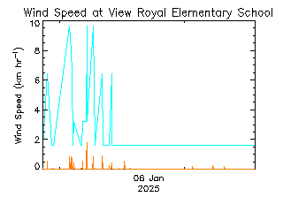 plot of weather data