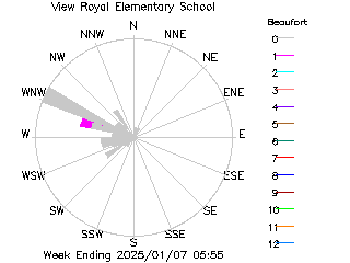 plot of weather data