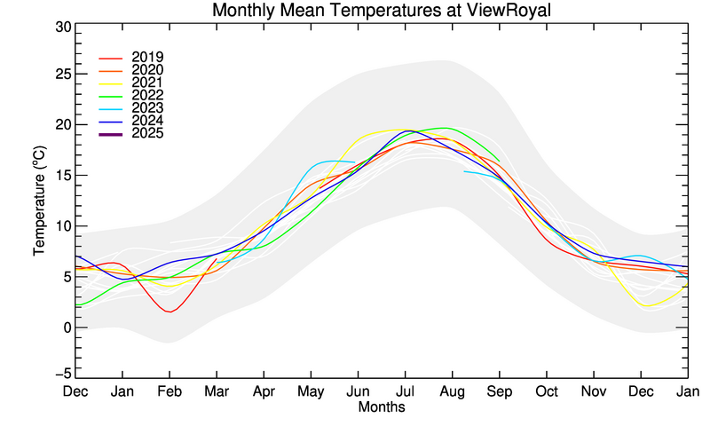 graph of monthly means