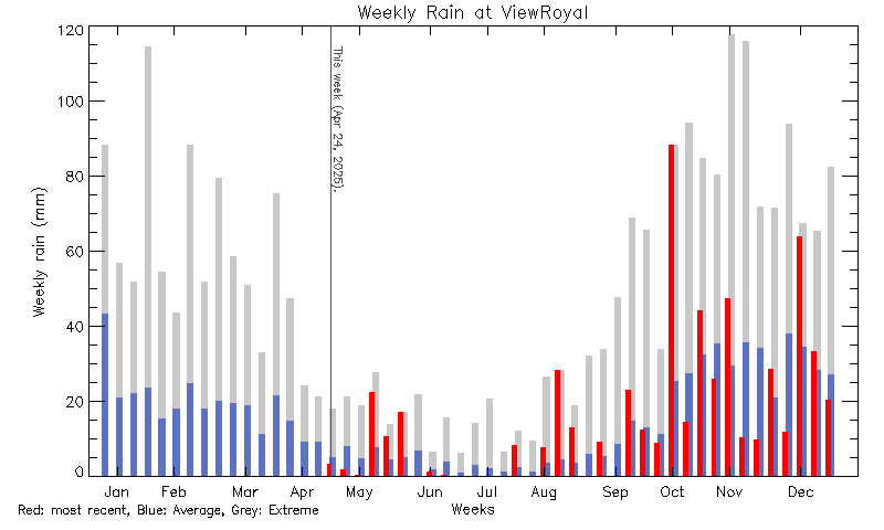 plot of weather data