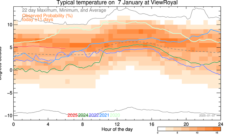 plot of weather data