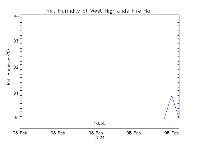 plot of weather data