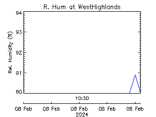 plot of weather data