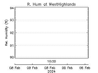 plot of weather data