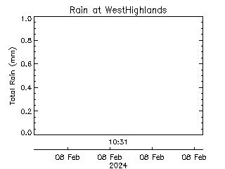 plot of weather data