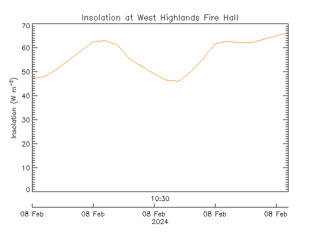plot of weather data