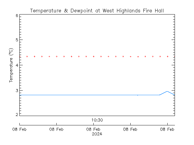 plot of weather data