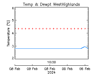 plot of weather data