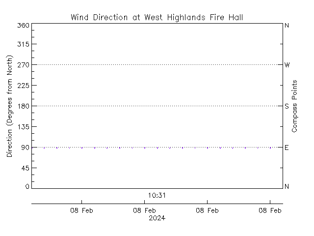 plot of weather data