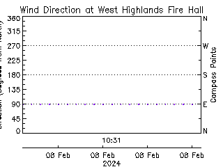 plot of weather data