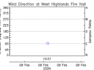 plot of weather data