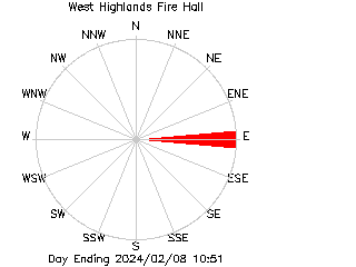 plot of weather data