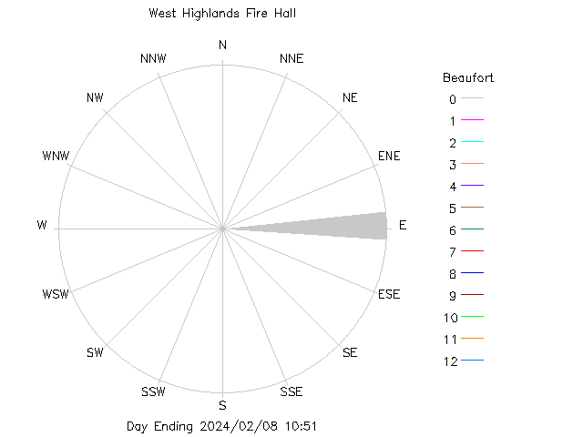 plot of weather data