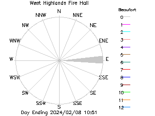 plot of weather data