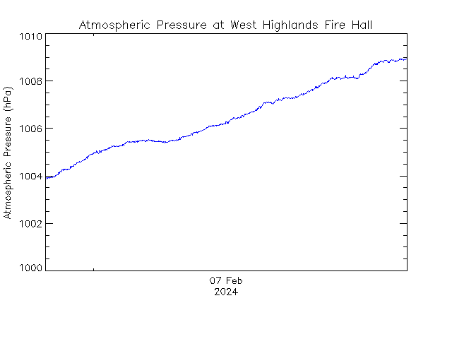 plot of weather data