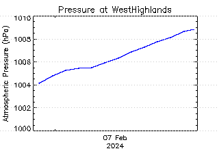 plot of weather data