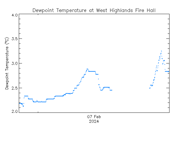 plot of weather data