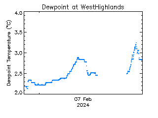 plot of weather data