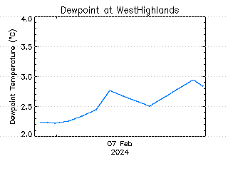 plot of weather data