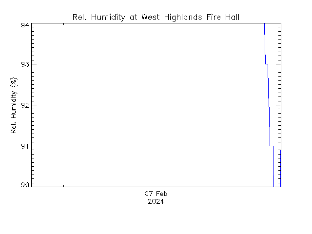 plot of weather data