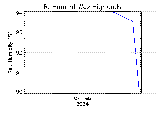 plot of weather data