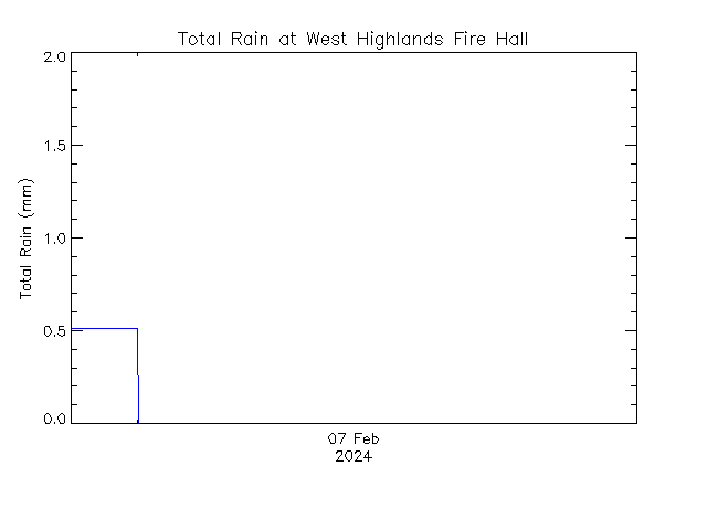 plot of weather data