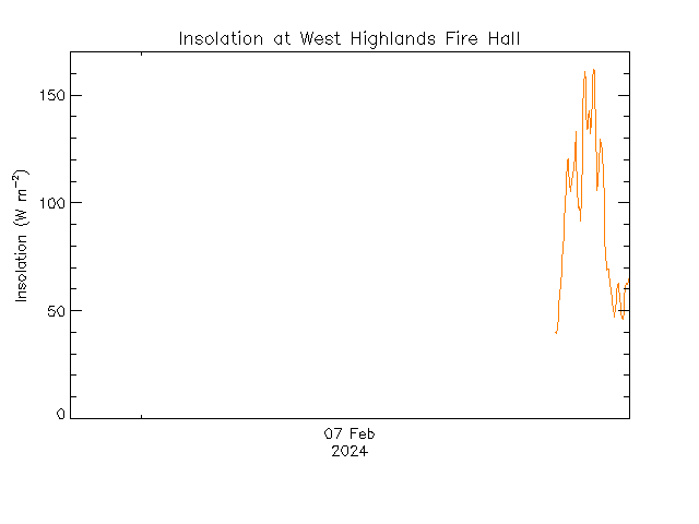 plot of weather data
