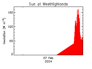 plot of weather data