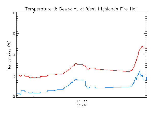 plot of weather data