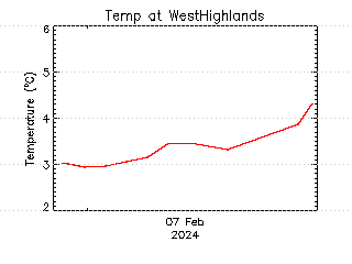 plot of weather data