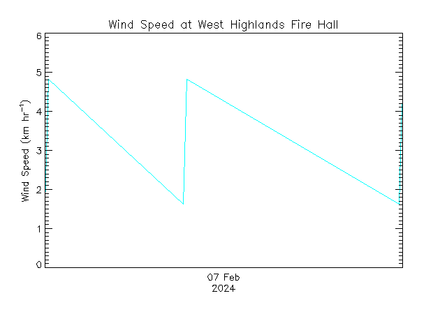 plot of weather data
