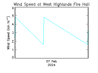 plot of weather data