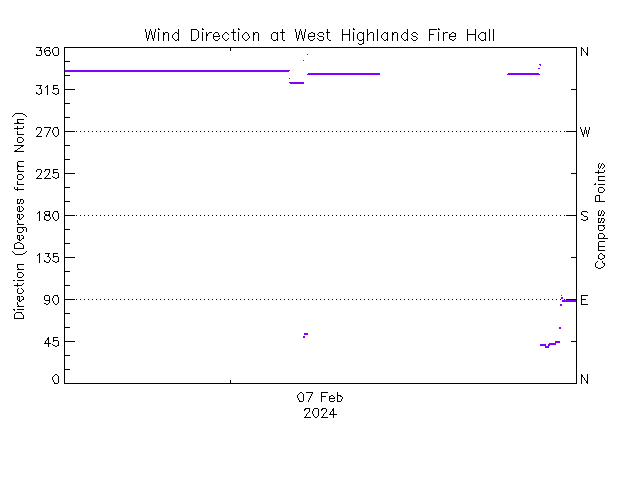 plot of weather data