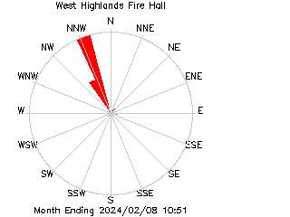 plot of weather data