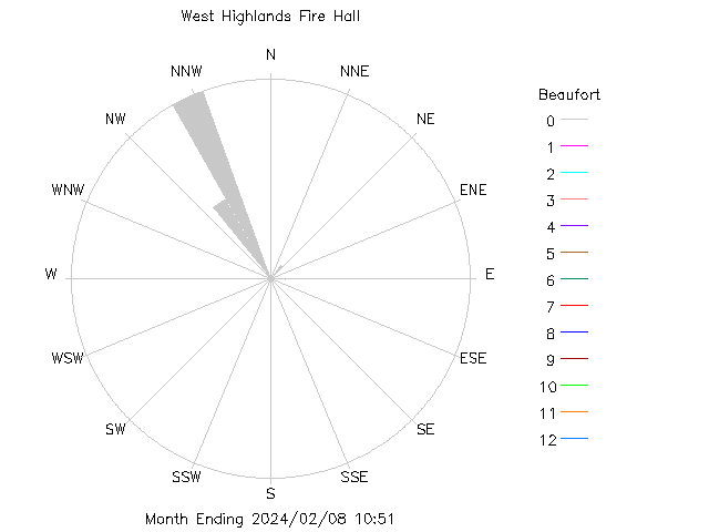 plot of weather data