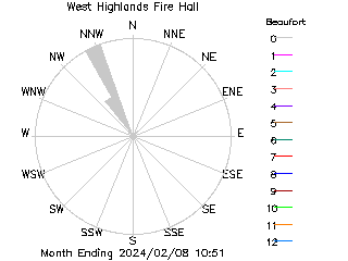 plot of weather data