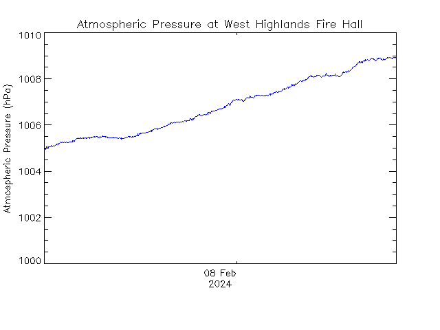 plot of weather data
