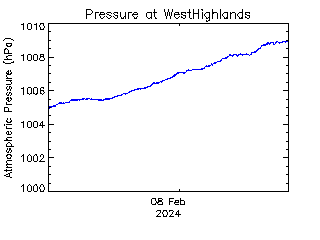 plot of weather data