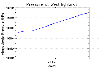 plot of weather data